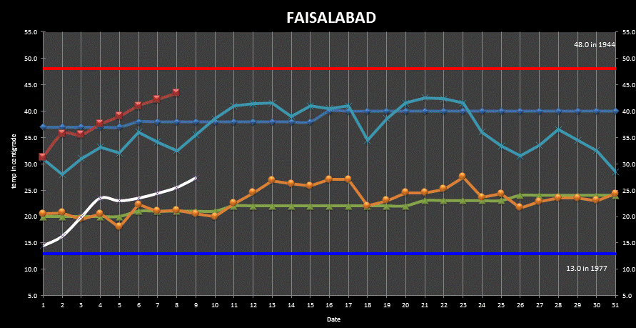 Faisalabad Min Max Temperatures